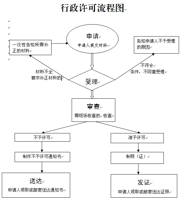 区城乡水务局行政许可流程图.png